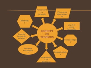 CONCEPT
OS
TEORICOS
Proceso de
Internalizaci
ón
Ley de la
doble
formación
Interpsicológic
a
Instrumento
s de
Mediación
Procesos
Psicológico
s
Zona de
Desarrollo
Próximo
Andamiaj
e
Intrapsicológic
a
Pensamient
o y
Lenguaje
 