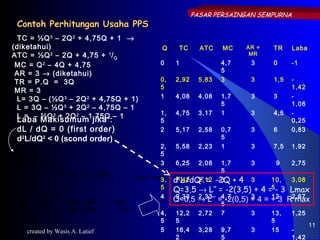 PASAR PERSAINGAN SEMPURNA
 Contoh Perhitungan Usaha PPS
  TC = ⅓Q 3 – 2Q 2 + 4,75Q + 1 →
(diketahui)                                          Q       TC     ATC   MC    AR =   TR     Laba
ATC = ⅓Q 2 – 2Q + 4,75 + 1 / Q                                                   MR

 MC = Q 2 – 4Q + 4,75                            0       1                4,7    3     0     -1
                                                                          5
 AR = 3 → (diketahui)
 TR = P.Q = 3Q                                   0,      2,92      5,83   3      3     1,5   -
                                                 5                                           1,42
 MR = 3
  L= 3Q – (⅓Q 3 – 2Q 2 + 4,75Q + 1)              1       4,08      4,08   1,7    3     3     -
                                                                          5                  1,08
  L = 3Q – ⅓Q 3 + 2Q 2 – 4,75Q – 1
                                                 1,      4,75      3,17   1      3     4,5   -
  L = – ⅓Q 3 + 2Q 2 – 1,75Q – 1
 Laba Makisumum jika :                           5                                           0,25
 dL / dQ = 0 (first order)                       2       5,17      2,58   0,7    3     6     0,83
 d2L/dQ2 < 0 (scond order)                                                5
                                                 2,      5,58      2,23   1      3     7,5   1,92
 MC = MR                                         5
 Q2 - 4Q + 4,75 = 3                              3       6,25      2,08
                                                                     1,7         3      9    2,75
 Q2 - 4Q + 1,75 = 0
                                                                     5
 Q1,2 = 4 ± 16 - 4( 1) ( 1,75)   →
                    2
                                         rumus ABC
                                                 3,      d2L/dQ2 = -2Q +
                                                          7,42 2,12 3      4 3       10,  3,08
       = 2 ± 2 9
               1/                                5       Q=3,5 → L’’ = -2(3,5) + 4 =5- 3 Lmax
         = 2 ± 1,5                               4
  Q1 = 3,5 → Laba Max. =         3,08                    Q=0,5 → L’’ =4,7
                                                         9,33 2,33
                                                                       -2(0,5) + 4 = + 3 R2,67
                                                                               3     12
                                                                                           max
                                                                          5
  Q2 = 0,5 → Rugi Max. =         −1,42
                                                 4,      12,2      2,72   7      3     13,   1,25
                                                 5       5                             5
                                                                                                     11
    created by Wasis A. Latief                   5       16,4      3,28   9,7    3     15    -
                                                         2                5                  1,42
 