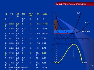 PASAR PERSAINGAN SEMPURNA



                                                                       MC
Q      TC      AT     MC        AR =   TR    Laba
               C                 MR

0     1              4,7         3     0     -1
                     5
                                                                              ATC
0,    2,92      5,8  3           3     1,5   - 1,42
5               3
1      4,08 4,0      1,7         3     3     -1,08
                8    5                                                      AR = MR
1,     4,75 3,1      1           3     4,5   - 0,25
5               7
2      5,17 2,5      0,7         3     6     0,83
                8    5
2,     5,58 2,2      1           3     7,5   1,92
5               3
3      6,25 2,0      1,7         3      9    2,75
                8    5
3,     7,42 2,1      3           3     10,   3,08
5               2                      5
4      9,33 2,3      4,7         3     12    2,67
                3    5
4,     12,2 2,7      7           3     13,   1,25                           Laba
5      5        2                      5                                              12
5    created by 3,2 A. Latief
       16,4 Wasis 9,7            3     15    -1,42
 