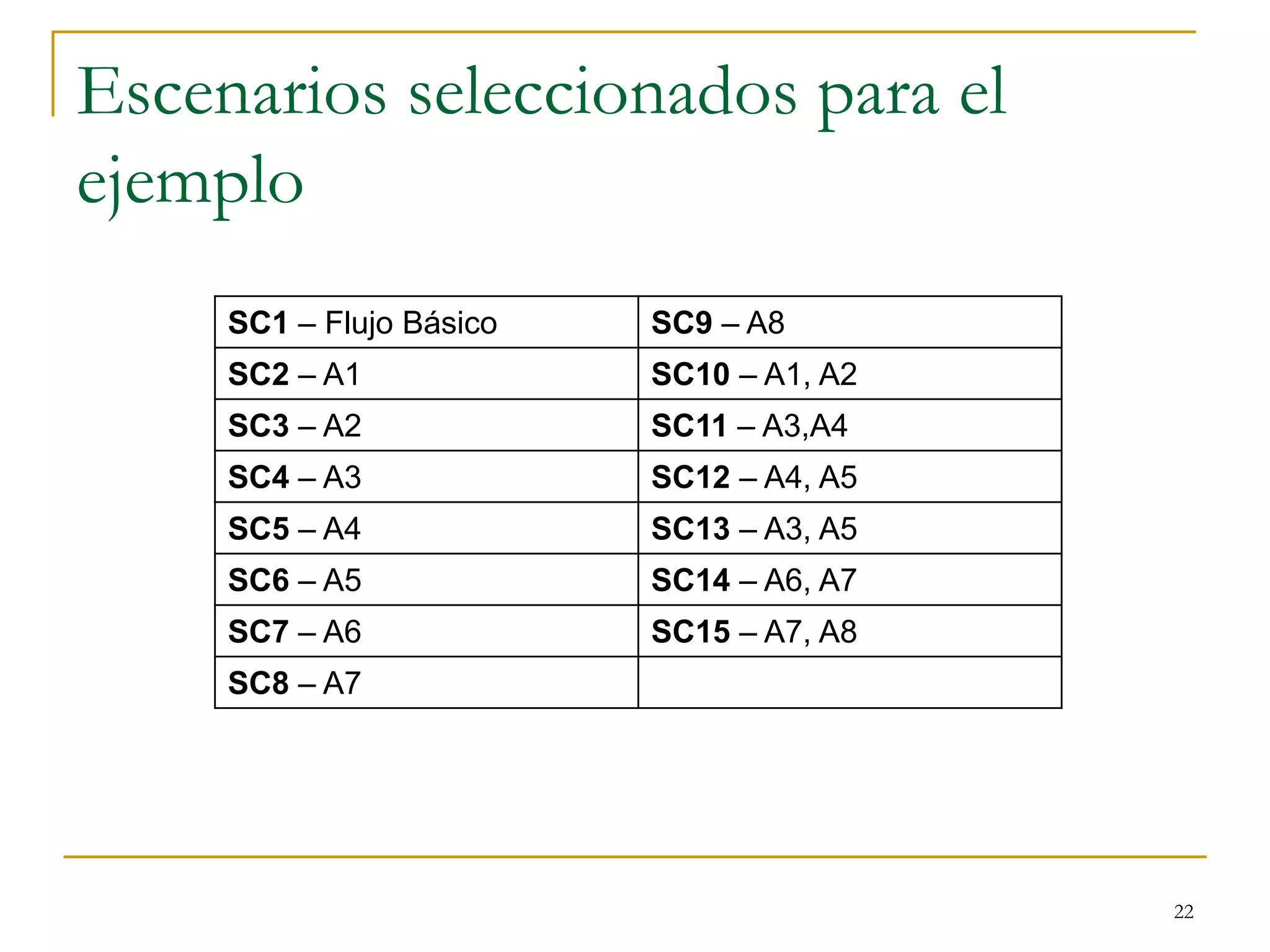Escenarios seleccionados para el
ejemplo
22
SC1 – Flujo Básico SC9 – A8
SC2 – A1 SC10 – A1, A2
SC3 – A2 SC11 – A3,A4
SC4 – A3 SC12 – A4, A5
SC5 – A4 SC13 – A3, A5
SC6 – A5 SC14 – A6, A7
SC7 – A6 SC15 – A7, A8
SC8 – A7
 
