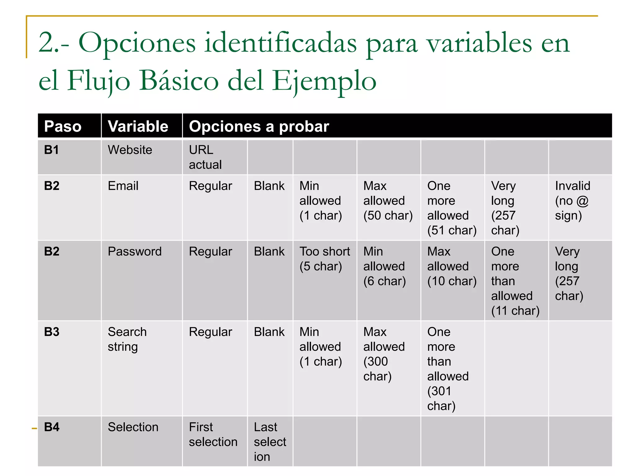 2.- Opciones identificadas para variables en
el Flujo Básico del Ejemplo
30
Paso Variable Opciones a probar
B1 Website URL
actual
B2 Email Regular Blank Min
allowed
(1 char)
Max
allowed
(50 char)
One
more
allowed
(51 char)
Very
long
(257
char)
Invalid
(no @
sign)
B2 Password Regular Blank Too short
(5 char)
Min
allowed
(6 char)
Max
allowed
(10 char)
One
more
than
allowed
(11 char)
Very
long
(257
char)
B3 Search
string
Regular Blank Min
allowed
(1 char)
Max
allowed
(300
char)
One
more
than
allowed
(301
char)
B4 Selection First
selection
Last
select
ion
 