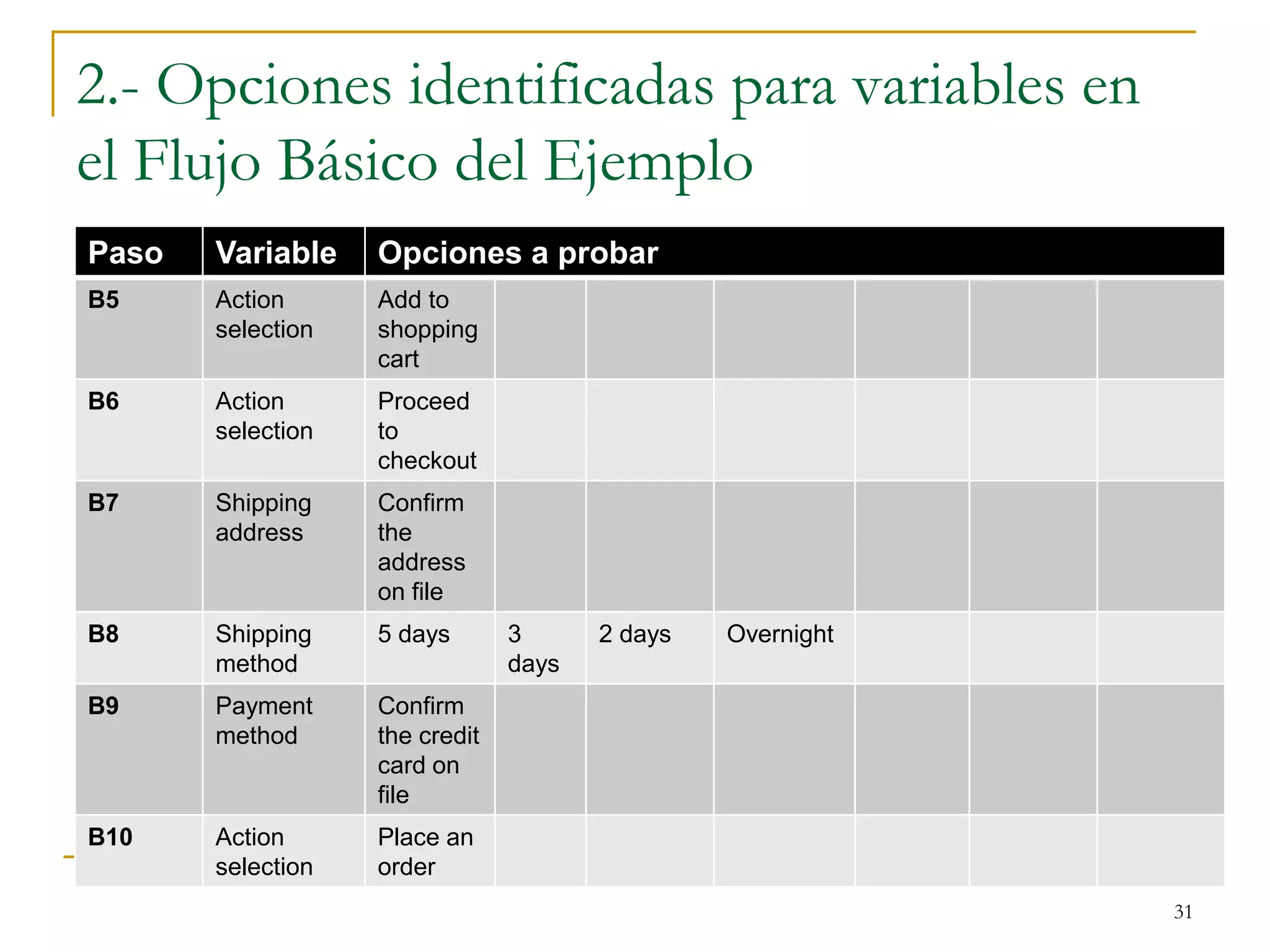2.- Opciones identificadas para variables en
el Flujo Básico del Ejemplo
31
Paso Variable Opciones a probar
B5 Action
selection
Add to
shopping
cart
B6 Action
selection
Proceed
to
checkout
B7 Shipping
address
Confirm
the
address
on file
B8 Shipping
method
5 days 3
days
2 days Overnight
B9 Payment
method
Confirm
the credit
card on
file
B10 Action
selection
Place an
order
 