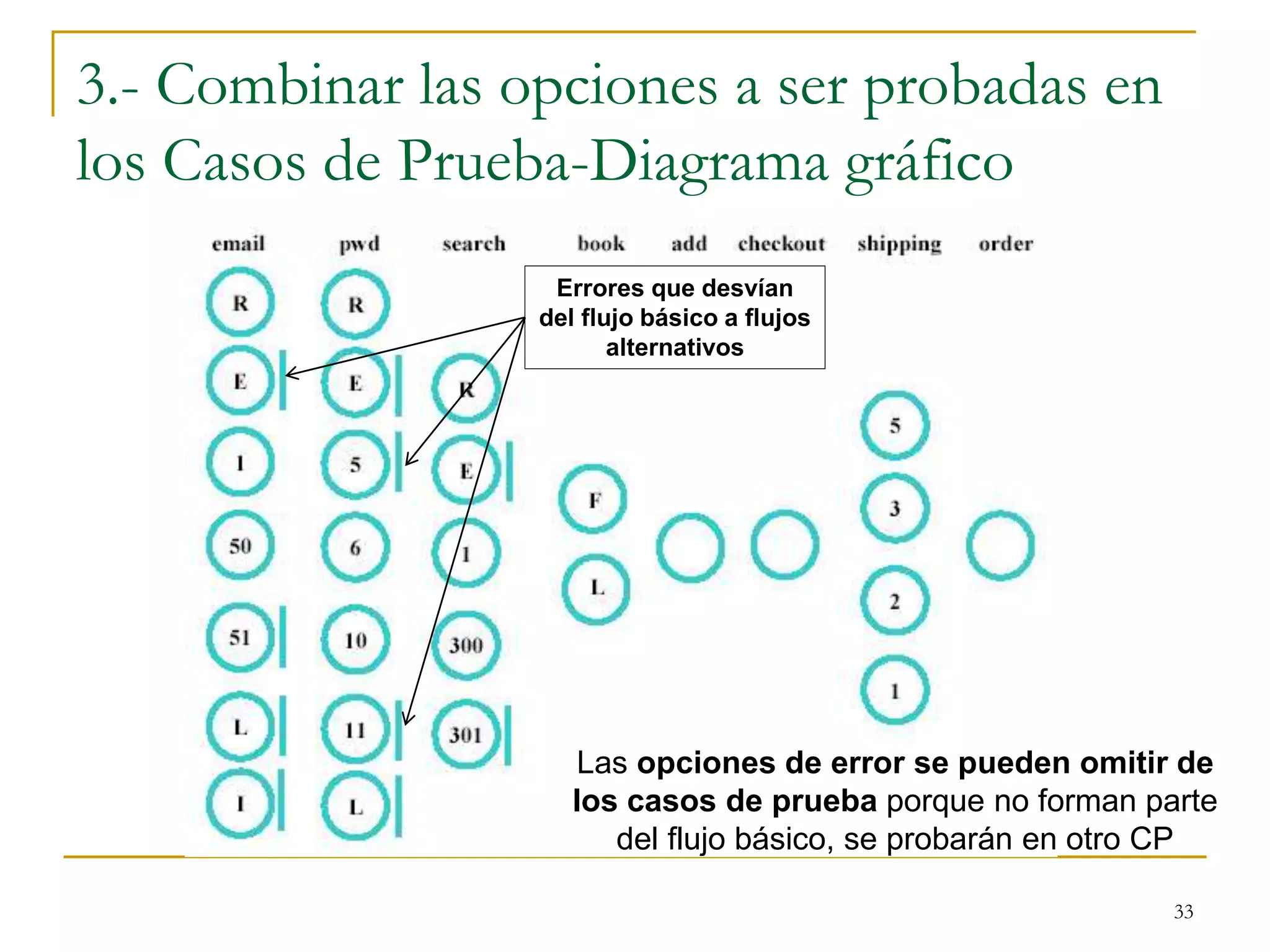 3.- Combinar las opciones a ser probadas en
los Casos de Prueba-Diagrama gráfico
33
Errores que desvían
del flujo básico a flujos
alternativos
Las opciones de error se pueden omitir de
los casos de prueba porque no forman parte
del flujo básico, se probarán en otro CP
 