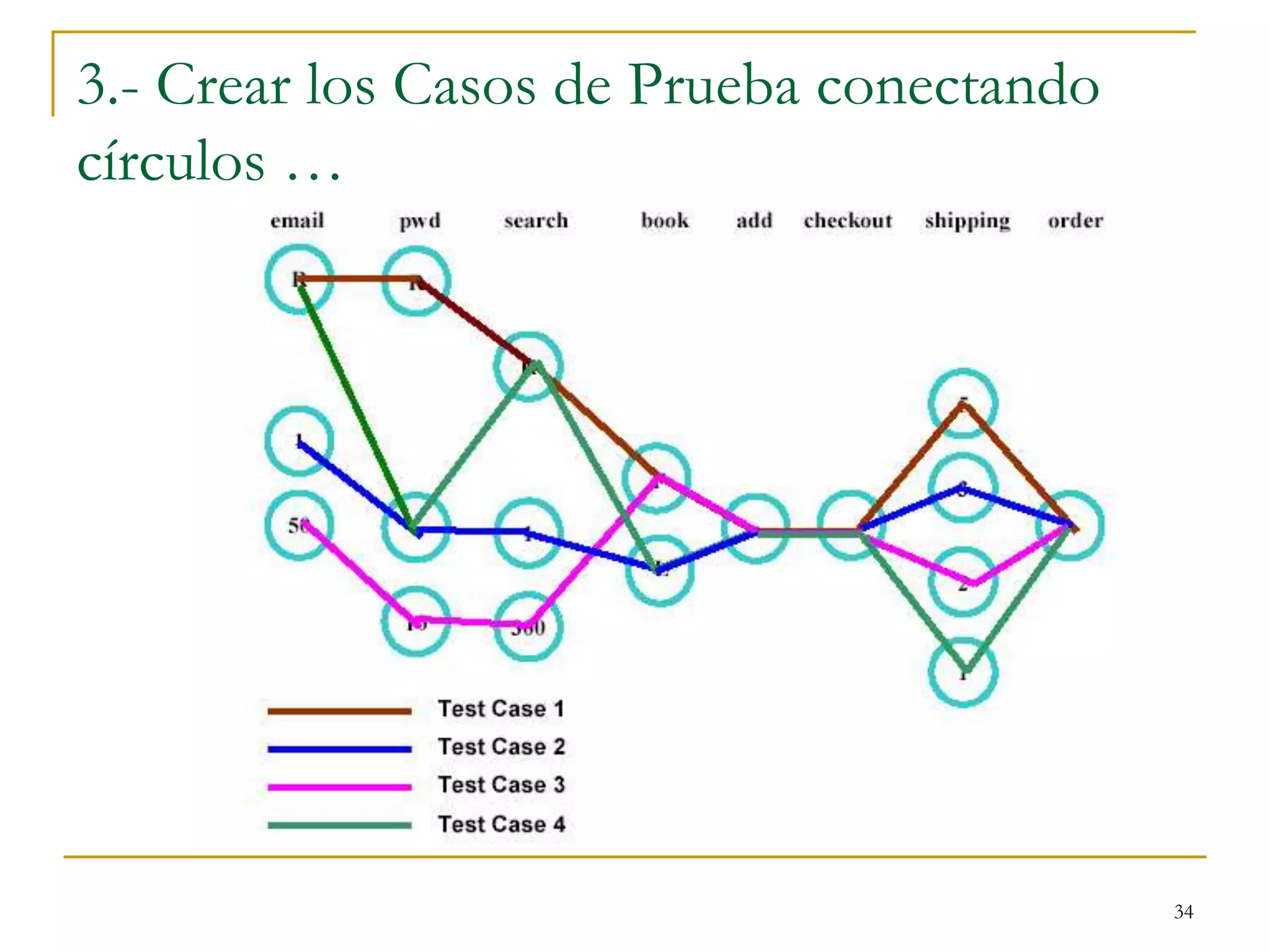 3.- Crear los Casos de Prueba conectando
círculos …
34
 