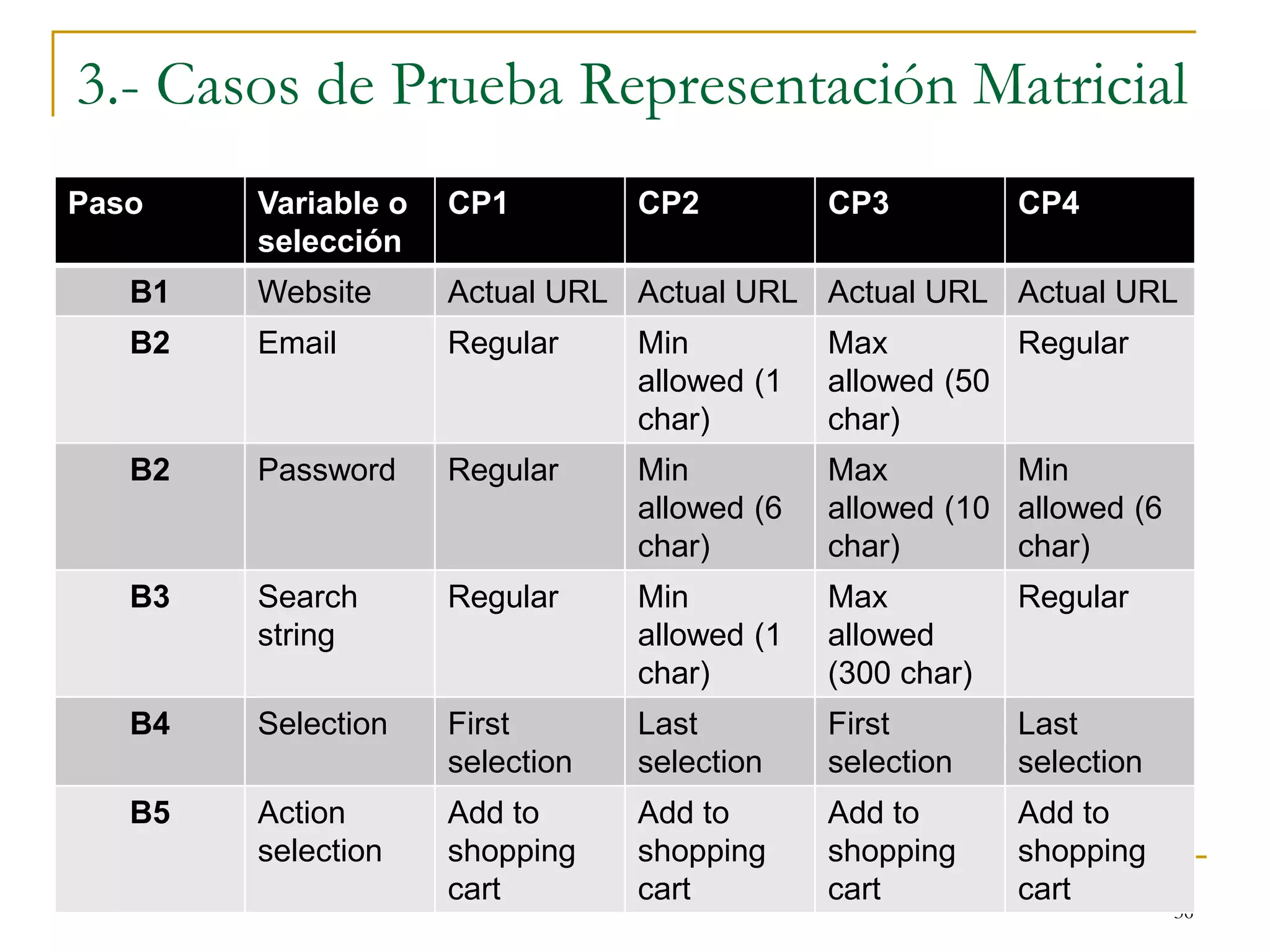 3.- Casos de Prueba Representación Matricial
36
Paso Variable o
selección
CP1 CP2 CP3 CP4
B1 Website Actual URL Actual URL Actual URL Actual URL
B2 Email Regular Min
allowed (1
char)
Max
allowed (50
char)
Regular
B2 Password Regular Min
allowed (6
char)
Max
allowed (10
char)
Min
allowed (6
char)
B3 Search
string
Regular Min
allowed (1
char)
Max
allowed
(300 char)
Regular
B4 Selection First
selection
Last
selection
First
selection
Last
selection
B5 Action
selection
Add to
shopping
cart
Add to
shopping
cart
Add to
shopping
cart
Add to
shopping
cart
 