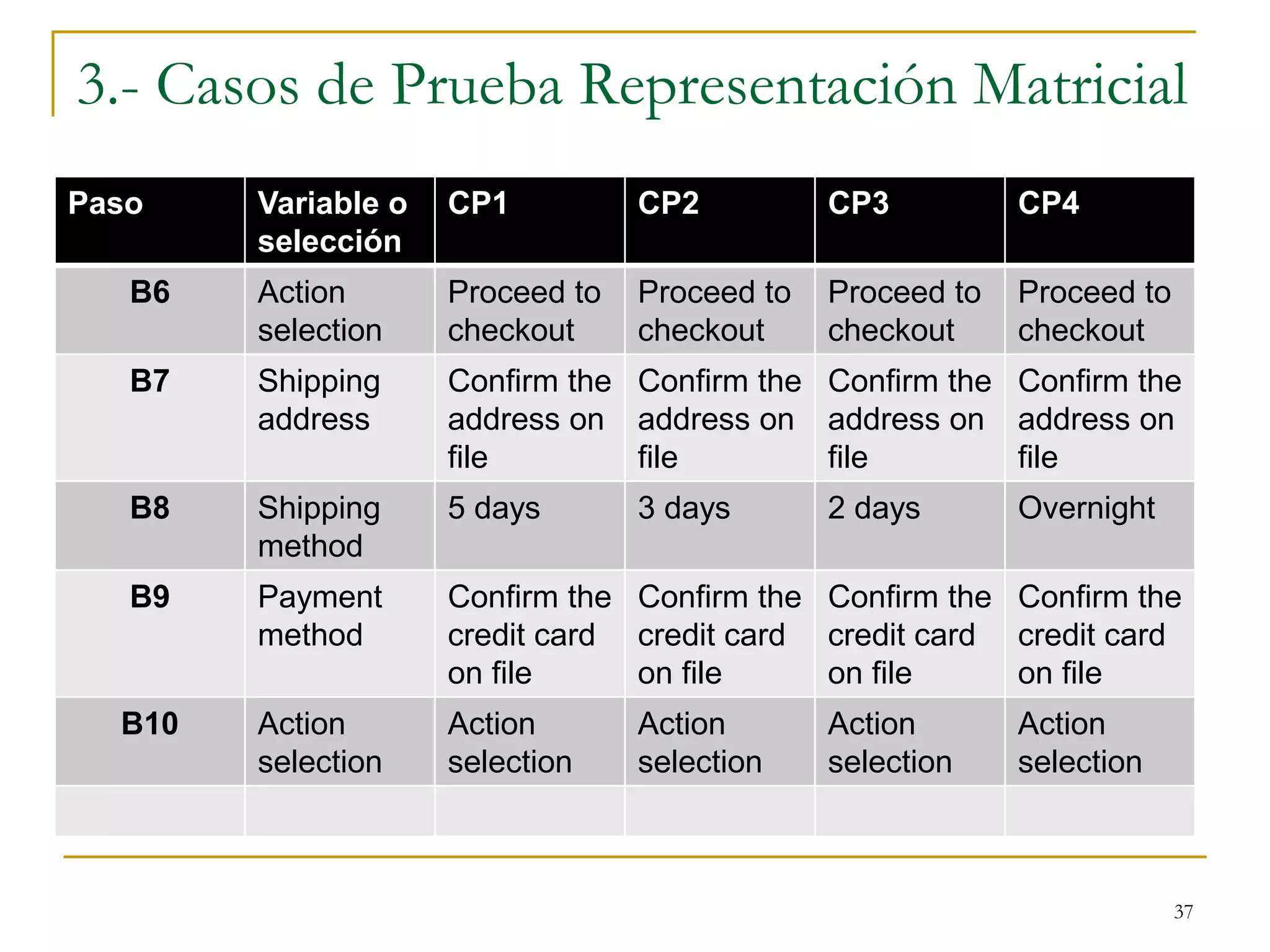 3.- Casos de Prueba Representación Matricial
37
Paso Variable o
selección
CP1 CP2 CP3 CP4
B6 Action
selection
Proceed to
checkout
Proceed to
checkout
Proceed to
checkout
Proceed to
checkout
B7 Shipping
address
Confirm the
address on
file
Confirm the
address on
file
Confirm the
address on
file
Confirm the
address on
file
B8 Shipping
method
5 days 3 days 2 days Overnight
B9 Payment
method
Confirm the
credit card
on file
Confirm the
credit card
on file
Confirm the
credit card
on file
Confirm the
credit card
on file
B10 Action
selection
Action
selection
Action
selection
Action
selection
Action
selection
 
