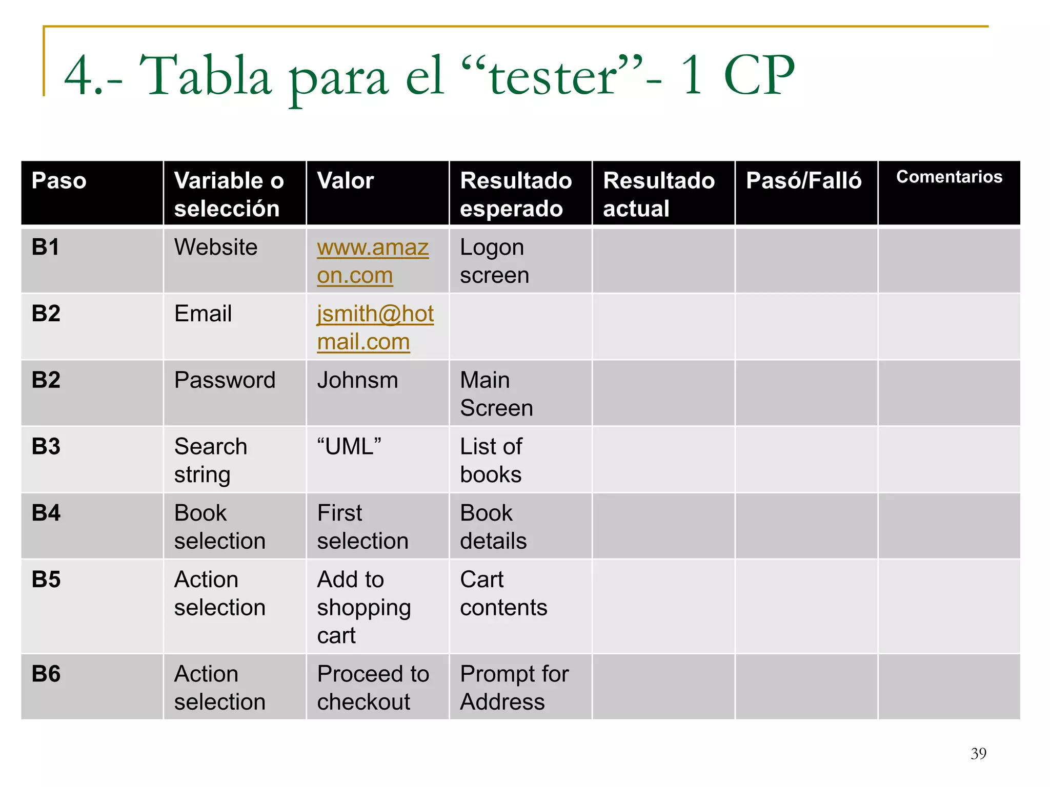 4.- Tabla para el “tester”- 1 CP
39
Paso Variable o
selección
Valor Resultado
esperado
Resultado
actual
Pasó/Falló Comentarios
B1 Website www.amaz
on.com
Logon
screen
B2 Email jsmith@hot
mail.com
B2 Password Johnsm Main
Screen
B3 Search
string
“UML” List of
books
B4 Book
selection
First
selection
Book
details
B5 Action
selection
Add to
shopping
cart
Cart
contents
B6 Action
selection
Proceed to
checkout
Prompt for
Address
 