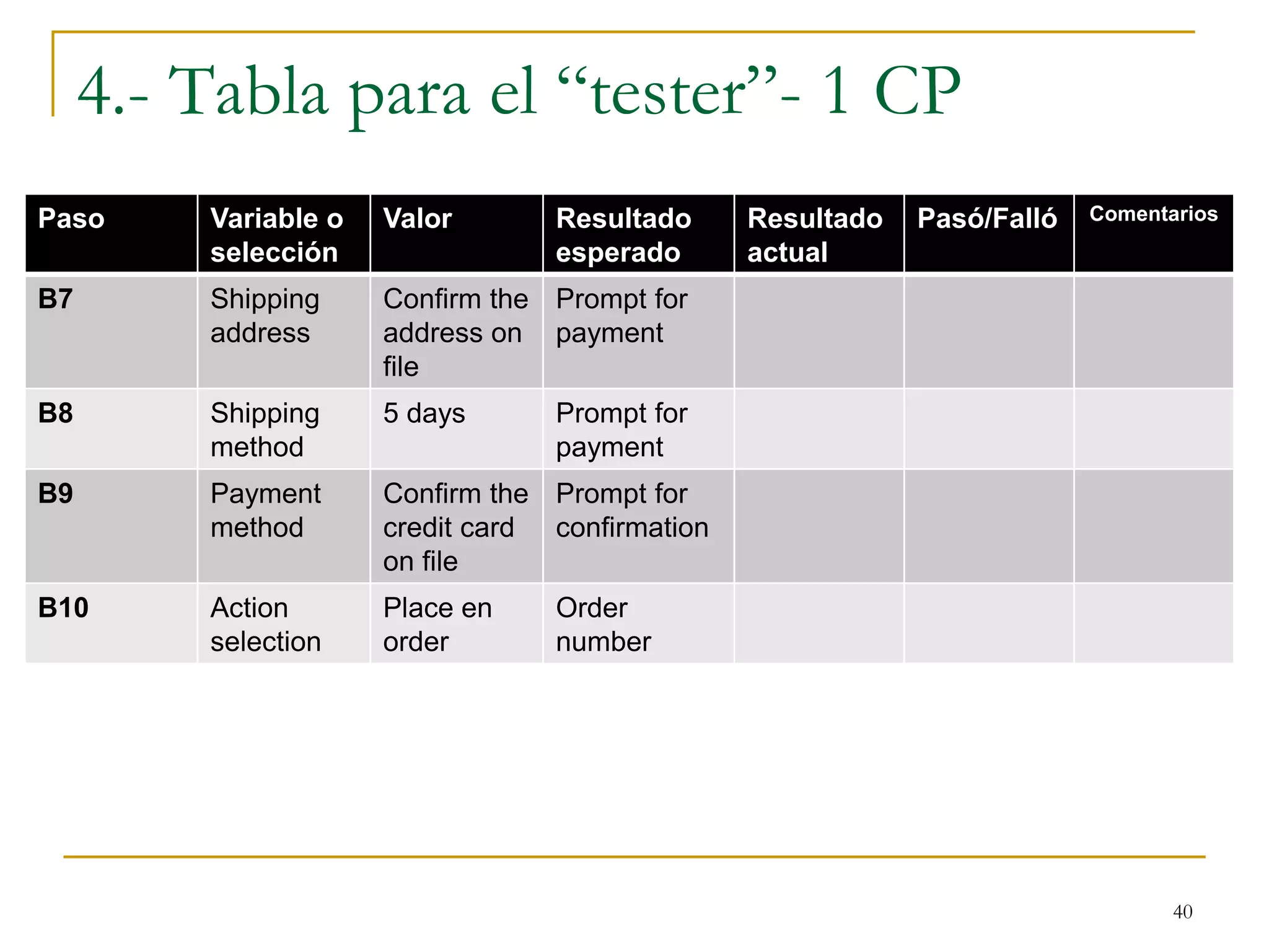 4.- Tabla para el “tester”- 1 CP
40
Paso Variable o
selección
Valor Resultado
esperado
Resultado
actual
Pasó/Falló Comentarios
B7 Shipping
address
Confirm the
address on
file
Prompt for
payment
B8 Shipping
method
5 days Prompt for
payment
B9 Payment
method
Confirm the
credit card
on file
Prompt for
confirmation
B10 Action
selection
Place en
order
Order
number
 