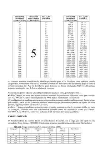 CORRENTE
PRIMÁRIA
PADRONIZADA
CORRENTE
SECUNDÁRIA
PADRONIZADA
RELAÇÃO
NOMINAL
CORRENTE
PRIMÁRIA
PADRONIZADA
RELAÇÃO
NOMINAL
5
10
15
20
25
30
40
50
60
75
100
125
150
200
250
300
400
500
600
800
1000
1200
1500
2000
2500
3000
4000
5000
6000
8000
5
1:1
2:1
3:1
4:1
5:1
6:1
8:1
10:1
12:1
15:1
20:1
25:1
30:1
40:1
50:1
60:1
80:1
100:1
120:1
160:1
200:1
240:1
300:1
400:1
500:1
600:1
800:1
1000:1
1200:1
1600:1
5 x 10
10 x 20
15 x 30
20 x 40
25 x 50
30 x 60
40 x 80
50 x 100
60 x 120
75 x 150
100 x 200
150 x 300
200 x 400
300 x 600
400 x 800
600 x 1200
800 x 1600
1000 x 2000
1200 x 2400
1500 x 3000
2000 x 4000
2500 x 5000
3000 x 6000
4000 x 8000
5000 x 10000
6000 x 12000
7000 x 14000
8000 x 16000
9000 x 18000
10000 x 20000
1 x 2:1
2 x 4:1
3 x 6:1
4 x 8:1
5 x 10:1
6 x 12:1
8 x 16:1
10 x 20:1
12 x 24:1
15 x 30:1
20 x 40:1
30 x 60:1
40 x 80:1
60 x 120:1
80 x 160:1
120 x 240:1
160 x 320:1
200 x 400:1
240 x 480:1
300 x 600:1
400 x 800:1
500 x 1000:1
600 x 1200:1
800 x 1600:1
1000 x 2000:1
1200 x 2400:1
1400 x 2800:1
1600 x 3200:1
1800 x 3600:1
2000 x 4000:1
As correntes nominais secundárias são adotadas geralmente iguais a 5A. Em alguns casos especiais, quando
os aparelhos, normalmente relés de são instalados distantes dos transformadores de corrente, pode-se adotar a
corrente secundária de 1 A, a fim de reduzir a queda de tensão nos fios de interligação. NBR 6856/81 adota as
seguintes simbologias para definir as relações de correntes.
• Sinal de dois pontos (:) deve ser usado para exprimir relações n como, por exemplo: 300:1;
•O hífen (-) deve ser usado para separar correntes nominais de enrolamento diferentes, como, por exemplo:
300-5 A, 300-300-5 A (dois enrolam primários), 300-5-5 (dois enrolamentos secundários);
•O sinal (x) deve ser usado para separar correntes primárias nominais, ainda relações nominais duplas, como,
por exemplo, 300 x 60~5A (correntes primárias nominais) cujos enrolamentos podem ser ligados em série
paralelo, segundo podemos ver nos TC`s já vistos;
•A barra ( / ) deve ser usada para separar correntes primárias nominais ou relações nominais obtidas por meio
de derivações, efetuadas tanto nos enrrolamentos primários como nos secundários, como, por exemplo.
300/400-5 A, ou 300-5/5 A, como visto na Figura do TC de várias derivações secundárias.
CARGAS NOMINAIS
Os transformadores de corrente devem ser especificados de acordo com a carga que será ligada no seu
secundário. Dessa forma, a NBR 6856/81 padroniza as cargas secundárias de acordo com a Tabela abaixo.
NBR 6856 - Cargas nominais para T.C. para características à 60Hz
Designação Resistência
Ω
Indutância
mH
Potência
Aparente
VA
Fator de
potência
Impedância
1 2 3 4 5 6
C 2,5 0,09 0,116 2,5 0,9 0,1
C 5,0 0,18 0,232 5,0 0,9 0,2
C 12,5 0,45 0,580 12,5 0,9 0,5
C 25,0 0,50 2,3 25,0 0,5 1,0
 