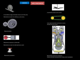 A cremalheira (régua dentada) move-se em linha reta 
Movimento circular em retilíneo ou vice-versa 
Rodas dentadas 
Movimento reciproco ou alternado 
Movimento circular em alternado (vai e vem) 
Movimento oscilatório 
A ventoinha move-se em círculo 
Uma roda transmite movimento à outra, 
através de uma correia. 
Movimento circular em reciproco. 
Sistema de biela-manivela (com a biela como mandante) 
ANEXOS MECANISMOS 
 
