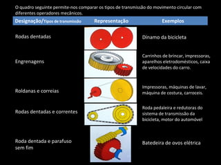 O quadro seguinte permite-nos comparar os tipos de transmissão do movimento circular com 
diferentes operadores mecânicos. 
Designação/Tipos de transmissão Representação Exemplos 
Rodas dentadas Dínamo da bicicleta 
Engrenagens 
Carrinhos de brincar, impressoras, 
aparelhos eletrodomésticos, caixa 
de velocidades do carro. 
Roldanas e correias 
Impressoras, máquinas de lavar, 
máquina de costura, carroceis. 
Rodas dentadas e correntes 
Roda pedaleira e redutoras do 
sistema de transmissão da 
bicicleta, motor do automóvel 
Roda dentada e parafuso 
sem fim 
Batedeira de ovos elétrica 
 