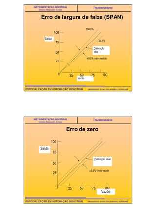 24
UNIVERSIDADE TECNOLÓGICA FEDERAL DO PARANÁESPECIALIZAÇÃO EM AUTOMAÇÃO INDUSTRIAL
INSTRUMENTAÇÃO INDUSTRIAL
Simone Massulini Acosta
Transmissores
Erro de largura de faixa (SPAN)
Calibração
ideal
Saída
Vazão
±0,5% valor medido
0 25 50 75 100
25
50
75
100
100,5%
99,5%
UNIVERSIDADE TECNOLÓGICA FEDERAL DO PARANÁESPECIALIZAÇÃO EM AUTOMAÇÃO INDUSTRIAL
INSTRUMENTAÇÃO INDUSTRIAL
Simone Massulini Acosta
Transmissores
Erro de zero
Calibração ideal
Saída
Vazão
±0,5% fundo escala
0 25 50 75 100
25
50
75
100
 