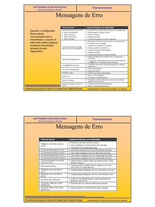 30
UNIVERSIDADE TECNOLÓGICA FEDERAL DO PARANÁESPECIALIZAÇÃO EM AUTOMAÇÃO INDUSTRIAL
INSTRUMENTAÇÃO INDUSTRIAL
Simone Massulini Acosta
Transmissores
Mensagens de Erro
Quando o configurador
Smar estiver
comunicando com o
transmissor, o usuário é
informado sobre qualquer
problema encontrado,
através do auto
diagnóstico.
UNIVERSIDADE TECNOLÓGICA FEDERAL DO PARANÁESPECIALIZAÇÃO EM AUTOMAÇÃO INDUSTRIAL
INSTRUMENTAÇÃO INDUSTRIAL
Simone Massulini Acosta
Transmissores
Mensagens de Erro
 