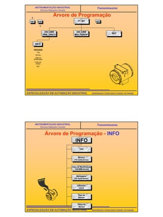 35
UNIVERSIDADE TECNOLÓGICA FEDERAL DO PARANÁESPECIALIZAÇÃO EM AUTOMAÇÃO INDUSTRIAL
INSTRUMENTAÇÃO INDUSTRIAL
Simone Massulini Acosta
Transmissores
Árvore de Programação
OFFON EXE TT 301
ON_LINE
TRM_ÚNICO
RET
ON_LINE
MULTIDROP
INFO
Informação
Tag
Serviço
Data da
Modificação
Folha de
Dados
RET
UNIVERSIDADE TECNOLÓGICA FEDERAL DO PARANÁESPECIALIZAÇÃO EM AUTOMAÇÃO INDUSTRIAL
INSTRUMENTAÇÃO INDUSTRIAL
Simone Massulini Acosta
Transmissores
Árvore de Programação - INFO
INFO
Tipo de
Sensor
Serviço
(16 Caracteres)
Mensagem
(32 Caracteres)
Indicador
Local
Faixa do
Sensor
Data Sheet
TAG
Data de Modificação
(DD/MM/AAAA)
©edu 07/97
©edu 07/97
 