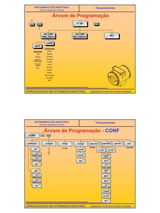 36
UNIVERSIDADE TECNOLÓGICA FEDERAL DO PARANÁESPECIALIZAÇÃO EM AUTOMAÇÃO INDUSTRIAL
INSTRUMENTAÇÃO INDUSTRIAL
Simone Massulini Acosta
Transmissores
Árvore de Programação
OFFON EXE TT 301
ON_LINE
TRM_ÚNICO
RET
ON_LINE
MULTIDROP
INFO
Informação
Tag
Serviço
Data da
Modificação
Folha de
Dados
RET
CONF
Configuração
Inferior
Superior
Unidade
Damping
Função
Corte
Burnout
Display
Sensor
PID Lig./Desl.
Fail_Safe
RET
UNIVERSIDADE TECNOLÓGICA FEDERAL DO PARANÁESPECIALIZAÇÃO EM AUTOMAÇÃO INDUSTRIAL
INSTRUMENTAÇÃO INDUSTRIAL
Simone Massulini Acosta
Transmissores
Árvore de Programação - CONF
Calibração
ON EXECONF
Unidade Damp Indicador PID
VI
Com
Referência
Com
Referência
Sem
Referência
Sem
Referência
VS
RET
RET
0 a 32s
1ª Var. 2ª Var.
RET
Corrente
(mA)
PV%
PV
(unid. eng.)
Temp.
(ºC)
MV%
SP%
SP
(unid. eng.)
Tempo
S/ ind.
C
F
R
K
Função
Linear
Const.
Ret
Burnout
Inf./Sup
Sensor
Hab./Des.
 