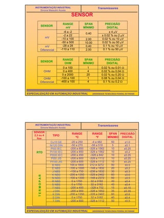 39
UNIVERSIDADE TECNOLÓGICA FEDERAL DO PARANÁESPECIALIZAÇÃO EM AUTOMAÇÃO INDUSTRIAL
INSTRUMENTAÇÃO INDUSTRIAL
Simone Massulini Acosta
Transmissores
SENSOR
SENSOR
RANGE
mV
SPAN
MÍNIMO
PRECISÃO
DIGITAL
mV
-6 a -2
-2 a 22
-10 a 100
-50 a 500
-28 a 28
-110 a 110
0.40
2.00
10.00
0.40
2.00
± 4 µV
± 0.02 % ou 2 µV
0.02 % ou 10 µV
0.02 % ou 50 µV
0.1 % ou 10 µV
0.1 % ou 50 µV
mV
Diferencial
SENSOR
RANGE
OHM
SPAN
MÍNIMO
PRECISÃO
DIGITAL
OHM
Diferencial
OHM
0 a 100
0 a 400
0 a 2000
-100 a 100
-400 a 100
1
4
20
1
4
0.02 % ou 0.01 Ω
0.02 % ou 0.04 Ω
0.02 % ou 0.20 Ω
0.08 % ou 0.04 Ω
0.1 % ou 0.2 Ω
UNIVERSIDADE TECNOLÓGICA FEDERAL DO PARANÁESPECIALIZAÇÃO EM AUTOMAÇÃO INDUSTRIAL
INSTRUMENTAÇÃO INDUSTRIAL
Simone Massulini Acosta
Transmissores
SENSOR
2,3 ou 4
fios
TIPO
RANGE
ºC
RANGE
ºF
Cu10 GE
Ni120 DIN
Pt50 IEC
Pt100 IEC
Pt500 IEC
Pt50 JIS
Pt100 JIS
B NBS
E NBS
J NBS
K NBS
N NBS
R NBS
S NBS
T NBS
J DIN
K DIN
S DIN
T DIN
-20 a 250
-50 a 270
-200 a 850
-200 a 850
-200 a 450
-200 a 600
-200 a 600
100 a 1800
-100 a 1000
-150 a 750
-200 a 1350
-100 a 1300
0 a 1750
0 a 1750
-200 a 400
-200 a 900
-200 a 1350
0 a 1750
-200 a 600
-4 a 482
-58 a 518
-328 a 1562
-328 a 1562
-328 a 842
-328 a 1112
-328 a 1112
212 a 3272
-148 a 1832
-238 a 1832
-328 a 2462
-148 a 2372
32 a 3182
32 a 3182
-328 a 752
-328 a 1652
-328 a 2462
32 a 3182
-328 a 1112
SPAN
MÍNIMO
PRECISÃO
DIGITAL
50
5
10
10
10
10
10
50
20
30
60
50
40
40
15
35
60
40
50
±1.0
±0.1
±0.25
±0.2
±0.25
±0.25
±0.25
±0.5
±0.2
±0.3
±0.6
±0.5
±0.4
±0.4
±0.15
±0.35
±0.6
±0.4
±0.5
RTD
TERMOPAR
 