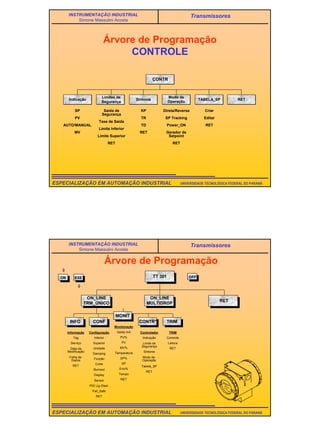 43
UNIVERSIDADE TECNOLÓGICA FEDERAL DO PARANÁESPECIALIZAÇÃO EM AUTOMAÇÃO INDUSTRIAL
INSTRUMENTAÇÃO INDUSTRIAL
Simone Massulini Acosta
Transmissores
CONTR
Sintonia TABELA_SP
Árvore de Programação
CONTROLE
Indicação
SP
PV
AUTO/MANUAL
MV
Limites de
Segurança
Saída de
Segurança
Taxa de Saída
Limite Inferior
Limite Superior
RET
KP
TR
TD
RET
Modo de
Operação
Direta/Reversa
SP Tracking
Power_ON
Gerador de
Setpoint
RET
RET
Criar
Editar
RET
UNIVERSIDADE TECNOLÓGICA FEDERAL DO PARANÁESPECIALIZAÇÃO EM AUTOMAÇÃO INDUSTRIAL
INSTRUMENTAÇÃO INDUSTRIAL
Simone Massulini Acosta
Transmissores
Árvore de Programação
OFFON EXE TT 301
ON_LINE
TRM_ÚNICO
RET
ON_LINE
MULTIDROP
INFO
Informação
Tag
Serviço
Data da
Modificação
Folha de
Dados
RET
CONF TRIM
Configuração
Inferior
Superior
Unidade
Damping
Função
Corte
Burnout
Display
Sensor
PID Lig./Desl.
Fail_Safe
RET
TRIM
Corrente
Leitura
RET
CONTR*
Controlador
Indicação
Limite de
Segurança
Sintonia
Modo de
Operação
Tabela_SP
RET
Monitoração
Saída mA
PV%
PV
MV%
Temperatura
SP%
SP
Erro%
Tempo
RET
MONIT
 