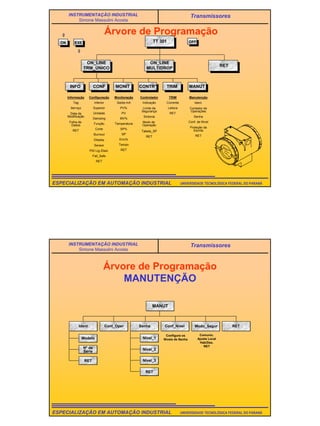44
UNIVERSIDADE TECNOLÓGICA FEDERAL DO PARANÁESPECIALIZAÇÃO EM AUTOMAÇÃO INDUSTRIAL
INSTRUMENTAÇÃO INDUSTRIAL
Simone Massulini Acosta
Transmissores
Árvore de Programação
OFFON EXE TT 301
ON_LINE
TRM_ÚNICO
RET
ON_LINE
MULTIDROP
INFO
Informação
Tag
Serviço
Data da
Modificação
Folha de
Dados
RET
CONF TRIM
Configuração
Inferior
Superior
Unidade
Damping
Função
Corte
Burnout
Display
Sensor
PID Lig./Desl.
Fail_Safe
RET
TRIM
Corrente
Leitura
RET
CONTR*
Controlador
Indicação
Limite de
Segurança
Sintonia
Modo de
Operação
Tabela_SP
RET
Monitoração
Saída mA
PV%
PV
MV%
Temperatura
SP%
SP
Erro%
Tempo
RET
MONIT MANUT
Manutenção
Ident.
Contador de
Operações
Senha
Conf. de Nível
Proteção da
Escrita
RET
UNIVERSIDADE TECNOLÓGICA FEDERAL DO PARANÁESPECIALIZAÇÃO EM AUTOMAÇÃO INDUSTRIAL
INSTRUMENTAÇÃO INDUSTRIAL
Simone Massulini Acosta
Transmissores
Árvore de Programação
MANUTENÇÃO
MANUT
Cont_OperIdent
Modelo
Nº de
Série
RET
RETModo_Segur
Comunic.
Ajuste Local
Hab/Des.
RET
Configura os
Níveis de Senha
Conf_NívelSenha
Nível_1
Nível_2
Nível_3
RET
 