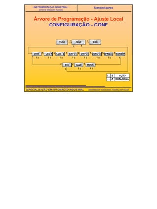49
UNIVERSIDADE TECNOLÓGICA FEDERAL DO PARANÁESPECIALIZAÇÃO EM AUTOMAÇÃO INDUSTRIAL
INSTRUMENTAÇÃO INDUSTRIAL
Simone Massulini Acosta
Transmissores
UNIT
Árvore de Programação - Ajuste Local
CONFIGURAÇÃO - CONF
LCD-1 LCD - 2 LRV URV ZERO SENSOR
S S S S S S S
Z Z Z Z Z Z Z
CONF
Z
ESC
S
S AÇÃO
ROTACIONAZ
Z
TUNE
SPAN
Z
MODE
S
Z Z
SAVEESC
S
Z
S
 