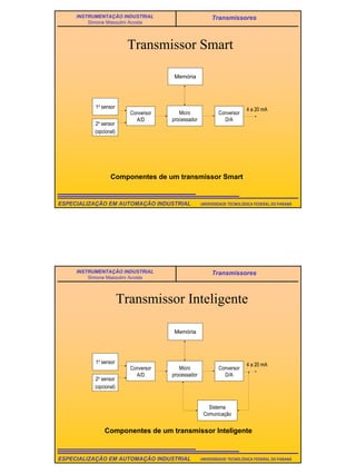9
UNIVERSIDADE TECNOLÓGICA FEDERAL DO PARANÁESPECIALIZAÇÃO EM AUTOMAÇÃO INDUSTRIAL
INSTRUMENTAÇÃO INDUSTRIAL
Simone Massulini Acosta
Transmissores
Memória
Micro
processador
Conversor
D/A
Conversor
A/D
4 a 20 mA1o sensor
2o sensor
(opcional)
Componentes de um transmissor Smart
Transmissor Smart
UNIVERSIDADE TECNOLÓGICA FEDERAL DO PARANÁESPECIALIZAÇÃO EM AUTOMAÇÃO INDUSTRIAL
INSTRUMENTAÇÃO INDUSTRIAL
Simone Massulini Acosta
Transmissores
Memória
Micro
processador
Conversor
D/A
Conversor
A/D
4 a 20 mA1o sensor
2o sensor
(opcional)
Sistema
Comunicação
Componentes de um transmissor Inteligente
Transmissor Inteligente
 