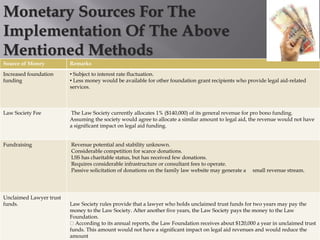 Source of Money Remarks
Increased foundation
funding
• Subject to interest rate fluctuation.
• Less money would be available for other foundation grant recipients who provide legal aid-related
services.
Law Society Fee The Law Society currently allocates 1% ($140,000) of its general revenue for pro bono funding.
Assuming the society would agree to allocate a similar amount to legal aid, the revenue would not have
a significant impact on legal aid funding.
Fundraising Revenue potential and stability unknown.
Considerable competition for scarce donations.
LSS has charitable status, but has received few donations.
Requires considerable infrastructure or consultant fees to operate.
Passive solicitation of donations on the family law website may generate a small revenue stream.
Unclaimed Lawyer trust
funds. Law Society rules provide that a lawyer who holds unclaimed trust funds for two years may pay the
money to the Law Society. After another five years, the Law Society pays the money to the Law
Foundation.
According to its annual reports, the Law Foundation receives about $120,000 a year in unclaimed trust
funds. This amount would not have a significant impact on legal aid revenues and would reduce the
amount
Monetary Sources For The
Implementation Of The Above
Mentioned Methods
 
