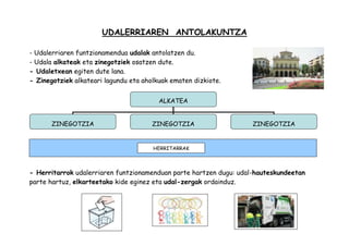 UDALERRIAREN ANTOLAKUNTZA
- Udalerriaren funtzionamendua udalak antolatzen du.
- Udala alkateak eta zinegotziek osatzen du...