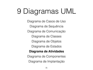 9 Diagramas UML
Diagrama de Casos de Uso
Diagrama de Sequência
Diagrama de Comunicação
Diagrama de Classes
Diagrama de Objetos
Diagrama de Estados
Diagrama de Atividades
Diagrama de Componentes
Diagrama de Implantação
35
 