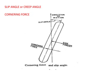 SLIP ANGLE or CREEP ANGLE
CORNERING FORCE
 