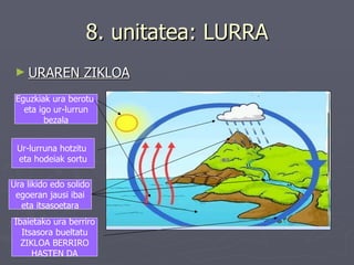 8. unitatea: LURRA URAREN ZIKLOA Ura likido edo solido egoeran jausi ibai eta itsasoetara Eguzkiak ura berotu  eta igo ur-lurrun bezala Ur-lurruna hotzitu  eta hodeiak sortu Ibaietako ura berriro Itsasora bueltatu ZIKLOA BERRIRO HASTEN DA 