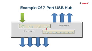 Understanding Extender Systems
USB’s inherent time
limitations allow for cable
length of no more than 5
meters
Hubs regene...