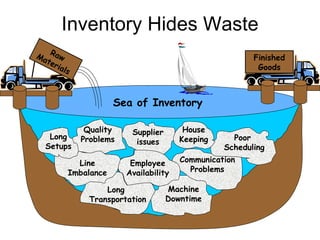 Inventory Hides Waste Sea of Inventory Employee Availability Finished Goods Raw Materials Long  Transportation Communication Problems Machine Downtime Poor  Scheduling Quality Problems Line Imbalance Long Setups Supplier issues House Keeping Employee Availability 