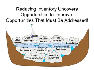 Reducing Inventory Uncovers Opportunities to Improve, Opportunities That Must Be Addressed! Employee Availability Poor  Scheduling Long Setups Long  Transportation Communication Problems Machine Downtime Quality Problems Line Imbalance Supplier issues House Keeping Employee Availability 