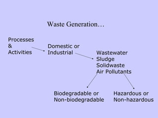 Waste Generation…
Processes
&
Activities
Domestic or
Industrial Wastewater
Sludge
Solidwaste
Air Pollutants
Biodegradable or
Non-biodegradable
Hazardous or
Non-hazardous
 