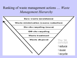 Ranking of waste management actions … Waste
Management Hierarchy
The 3R
concept
Reduce
Reuse
Recycle
 