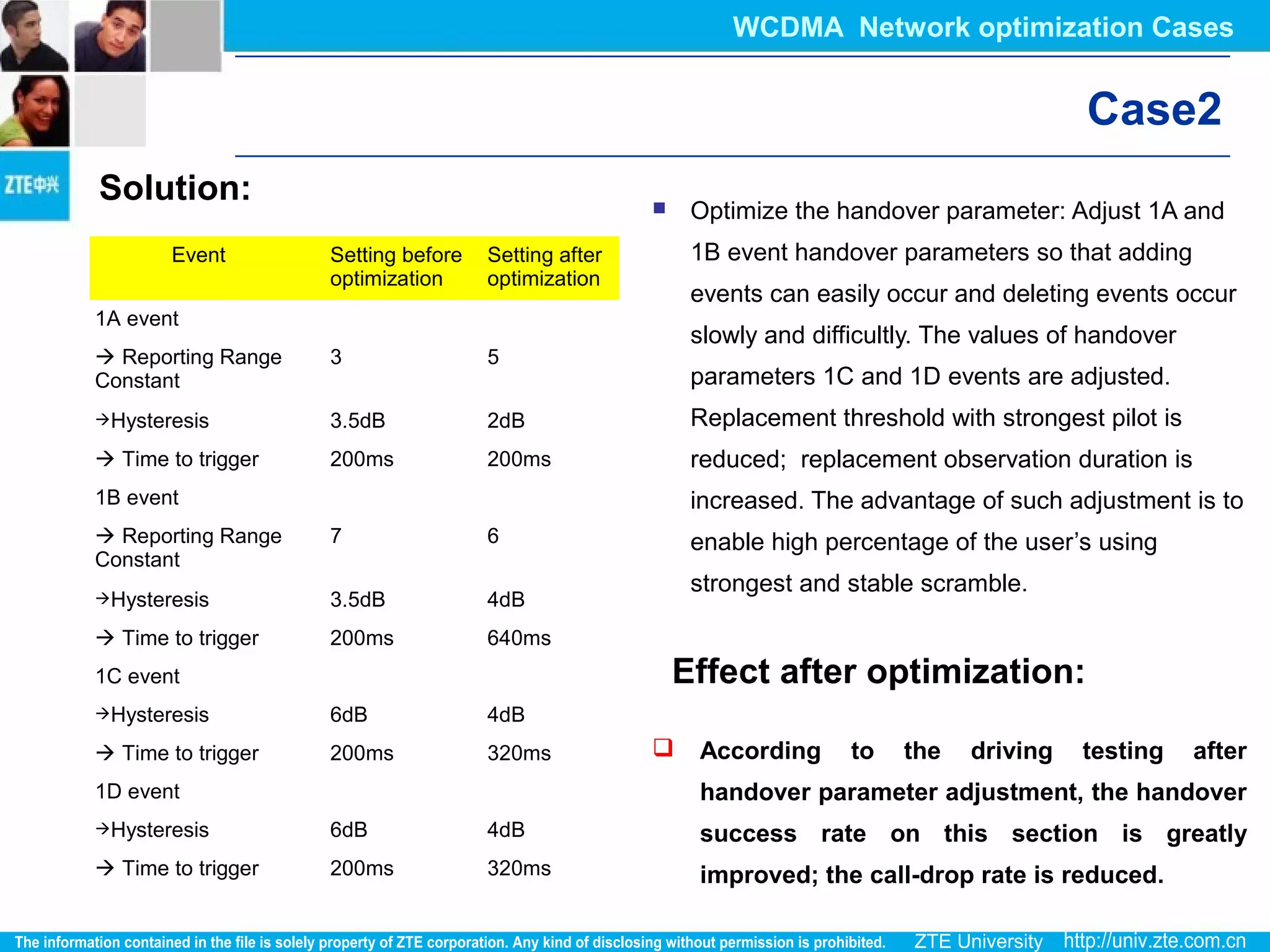 Case2
 Optimize the handover parameter: Adjust 1A and
1B event handover parameters so that adding
events can easily occur and deleting events occur
slowly and difficultly. The values of handover
parameters 1C and 1D events are adjusted.
Replacement threshold with strongest pilot is
reduced; replacement observation duration is
increased. The advantage of such adjustment is to
enable high percentage of the user’s using
strongest and stable scramble.
Solution:
Event Setting before
optimization
Setting after
optimization
1A event
 Reporting Range
Constant
3 5
Hysteresis 3.5dB 2dB
 Time to trigger 200ms 200ms
1B event
 Reporting Range
Constant
7 6
Hysteresis 3.5dB 4dB
 Time to trigger 200ms 640ms
1C event
Hysteresis 6dB 4dB
 Time to trigger 200ms 320ms
1D event
Hysteresis 6dB 4dB
 Time to trigger 200ms 320ms
Effect after optimization:
 According to the driving testing after
handover parameter adjustment, the handover
success rate on this section is greatly
improved; the call-drop rate is reduced.
WCDMA Network optimization Cases
 