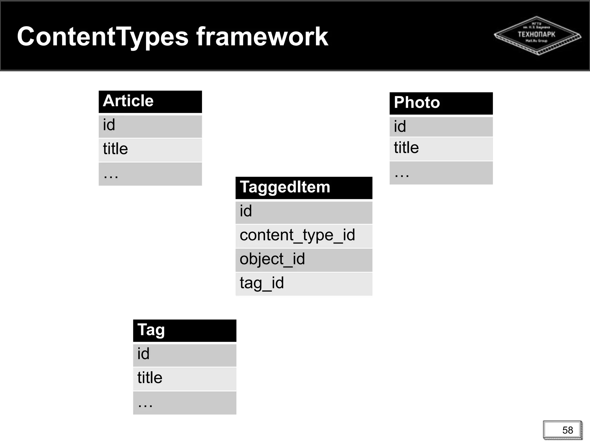 ContentTypes framework
Article
id
title
…

Photo
id
title
…
TaggedItem
id
content_type_id
object_id
tag_id

Tag
id
title
…
58

 