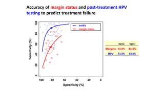 020.406080100
Sensitivity(%)
020406080100
Specificity (%)
hrHPV
margin status
Accuracy of margin status and post-treatment HPV
testing to predict treatment failure
Sensi Speci
Margins 55.8% 84.4%
HPV 91.0% 83.8%
 