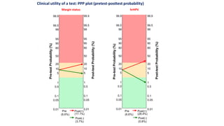 0.01
0.05
0.1
0.5
1
5
10
20
50
80
90
95
99
99.5
99.9
Post-testProbability(%)
0.01
0.05
0.1
0.5
1
5
10
20
50
80
90
95
99
99.5
99.9
Pre-testProbability(%)
Pre
(6.6%)
Post(+)
(28.4%)
Post(-)
(0.8%)
0.01
0.05
0.1
0.5
1
5
10
20
50
80
90
95
99
99.5
99.9
Post-testProbability(%)
20
0.01
0.05
0.1
0.5
1
5
10
50
80
90
95
99
99.5
99.9
Pre-testProbability(%)
Pre
(6.6%)
Post(+)
(17.1%)
Post(-)
(3.7%)
Margin status hrHPV
Clinical utility of a test: PPP plot (pretest-posttest probability)
 