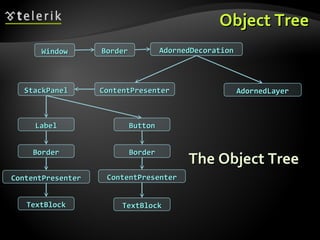 Object Tree The Object Tree Window Border AdornedDecoration AdornedLayer ContentPresenter StackPanel Label Border ContentPresenter TextBlock Button Border ContentPresenter TextBlock 