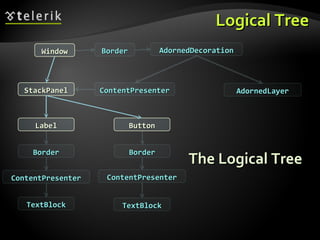 Logical Tree The Logical Tree Window Border AdornedDecoration AdornedLayer ContentPresenter StackPanel Label Border ContentPresenter TextBlock Button Border ContentPresenter TextBlock 