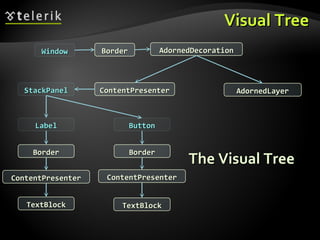 Visual Tree The Visual Tree Window Border AdornedDecoration AdornedLayer ContentPresenter StackPanel Label Border ContentPresenter TextBlock Button Border ContentPresenter TextBlock 