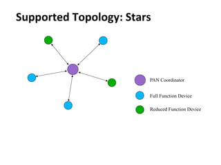 Supported Topology: Stars
PAN Coordinator
Full Function Device
Reduced Function Device
 
