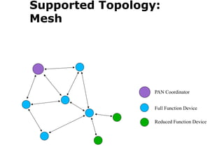 PAN Coordinator
Full Function Device
Reduced Function Device
Supported Topology:
Mesh
 