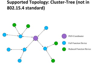 PAN Coordinator
Full Function Device
Reduced Function Device
Supported Topology: Cluster-Tree (not in
802.15.4 standard)
 