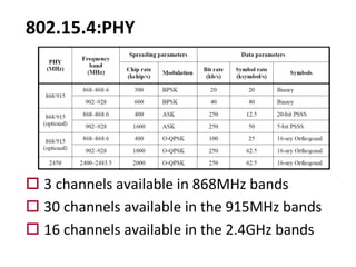 802.15.4:PHY
o 3 channels available in 868MHz bands
o 30 channels available in the 915MHz bands
o 16 channels available in the 2.4GHz bands
 