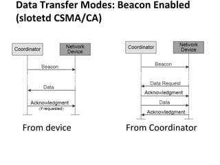 Data Transfer Modes: Beacon Enabled
(slotetd CSMA/CA)
From device From Coordinator
 
