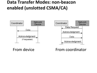 Data Transfer Modes: non-beacon
enabled (unslotted CSMA/CA)
From device From coordinator
 