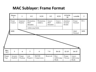 MAC Sublayer: Frame Format
 