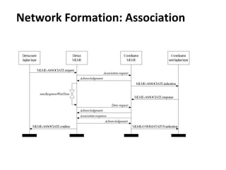 Network Formation: Association
 