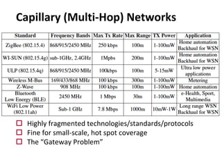 o Highly fragmented technologies/standards/protocols
o Fine for small-scale, hot spot coverage
o The “Gateway Problem”
Capillary (Multi-Hop) Networks
 